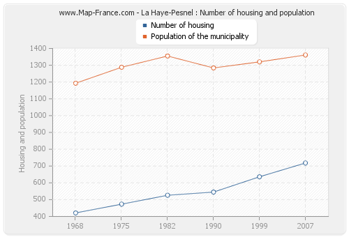 La Haye-Pesnel : Number of housing and population